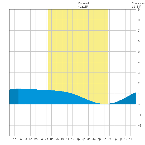 Jamaica Beach tide chart for Tuesday, October 22, 2024