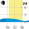 Jamaica Beach tide chart for Thursday, October 24, 2024