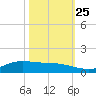 Jamaica Beach tide chart for Friday, October 25, 2024