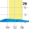 Jamaica Beach tide chart for Saturday, October 26, 2024