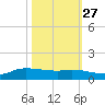 Jamaica Beach tide chart for Sunday, October 27, 2024