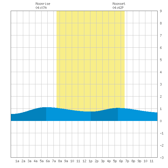 Jamaica Beach tide chart for Monday, October 28, 2024