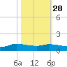 Jamaica Beach tide chart for Monday, October 28, 2024