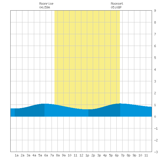 Jamaica Beach tide chart for Tuesday, October 29, 2024