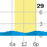 Jamaica Beach tide chart for Tuesday, October 29, 2024