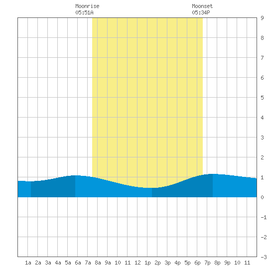 Jamaica Beach tide chart for Wednesday, October 30, 2024