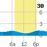 Jamaica Beach tide chart for Wednesday, October 30, 2024
