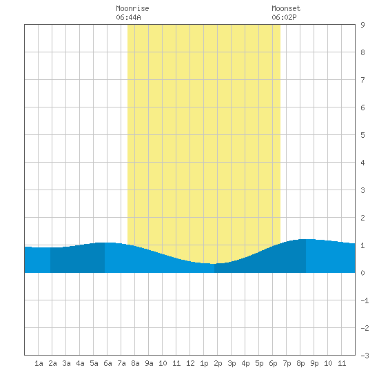 Jamaica Beach tide chart for Thursday, October 31, 2024