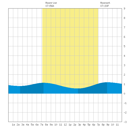 Jamaica Beach tide chart for Thursday, October 3, 2024