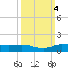 Jamaica Beach tide chart for Friday, October 4, 2024