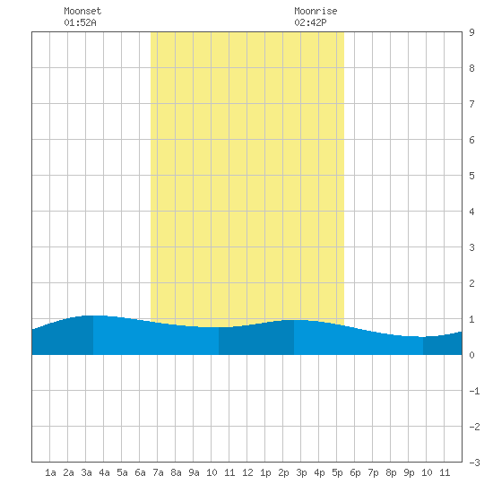 Jamaica Beach tide chart for Monday, November 11, 2024