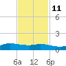 Jamaica Beach tide chart for Monday, November 11, 2024