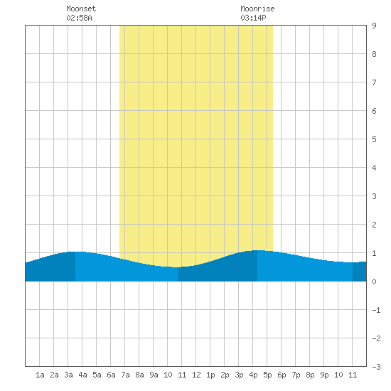 Jamaica Beach tide chart for Tuesday, November 12, 2024