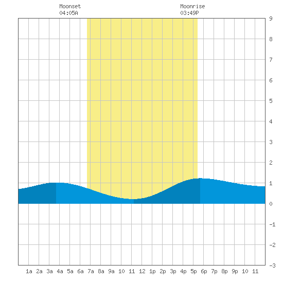 Jamaica Beach tide chart for Wednesday, November 13, 2024