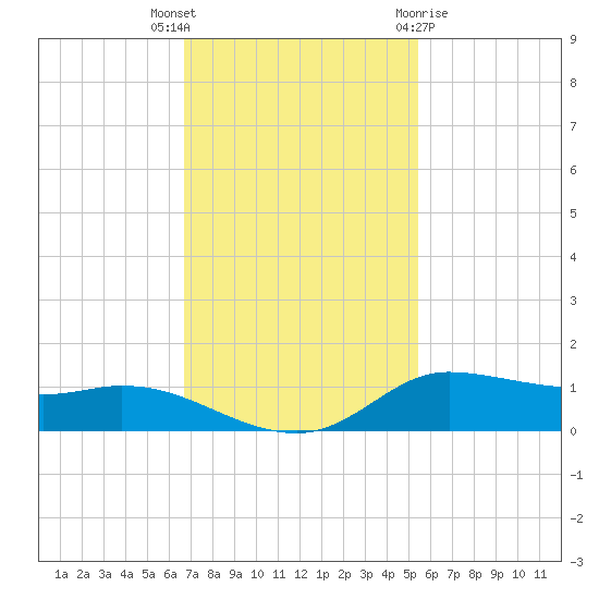 Jamaica Beach tide chart for Thursday, November 14, 2024