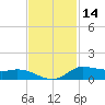 Jamaica Beach tide chart for Thursday, November 14, 2024