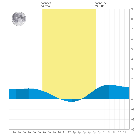 Jamaica Beach tide chart for Friday, November 15, 2024