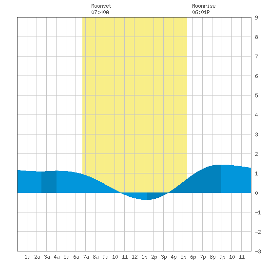 Jamaica Beach tide chart for Saturday, November 16, 2024