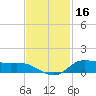 Jamaica Beach tide chart for Saturday, November 16, 2024