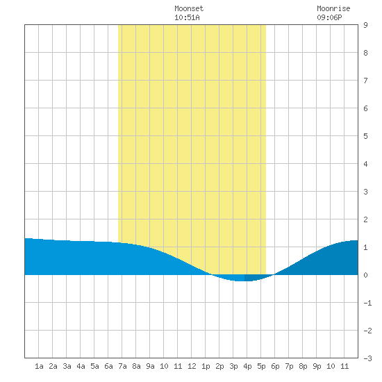 Jamaica Beach tide chart for Tuesday, November 19, 2024