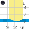 Jamaica Beach tide chart for Friday, November 1, 2024