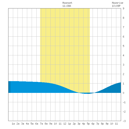 Jamaica Beach tide chart for Wednesday, November 20, 2024