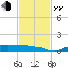 Jamaica Beach tide chart for Friday, November 22, 2024