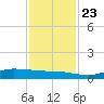 Jamaica Beach tide chart for Saturday, November 23, 2024