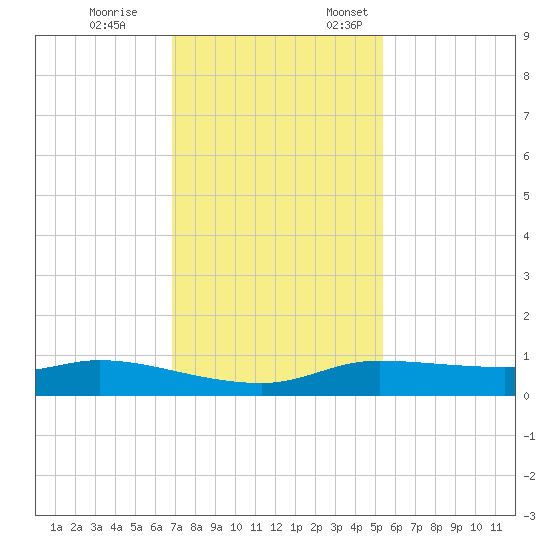 Jamaica Beach tide chart for Tuesday, November 26, 2024