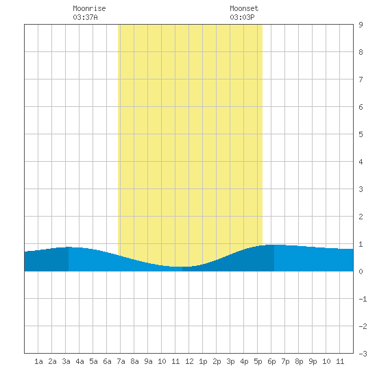 Jamaica Beach tide chart for Wednesday, November 27, 2024