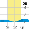Jamaica Beach tide chart for Thursday, November 28, 2024