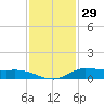 Jamaica Beach tide chart for Friday, November 29, 2024