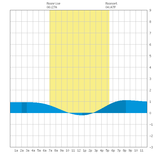 Jamaica Beach tide chart for Saturday, November 30, 2024