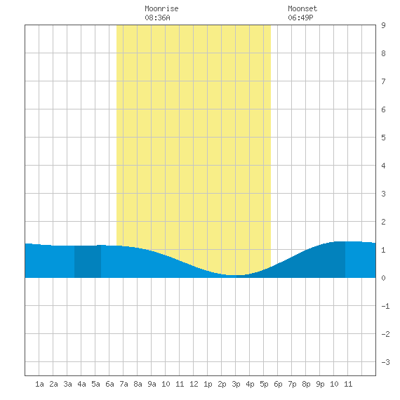Jamaica Beach tide chart for Sunday, November 3, 2024