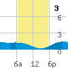 Jamaica Beach tide chart for Sunday, November 3, 2024