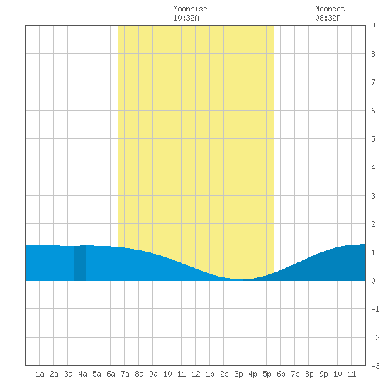 Jamaica Beach tide chart for Tuesday, November 5, 2024