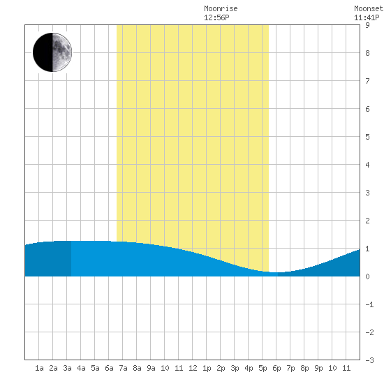 Jamaica Beach tide chart for Friday, November 8, 2024