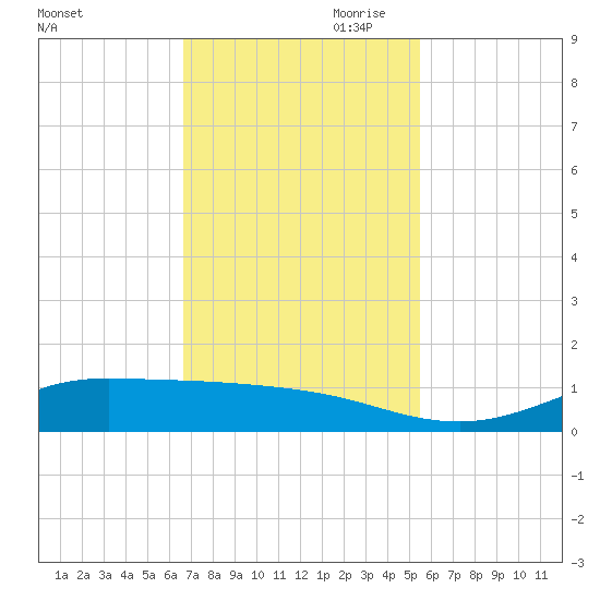 Jamaica Beach tide chart for Saturday, November 9, 2024