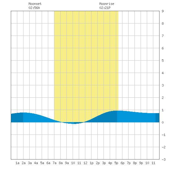 Jamaica Beach tide chart for Wednesday, December 11, 2024