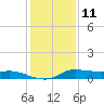 Jamaica Beach tide chart for Wednesday, December 11, 2024