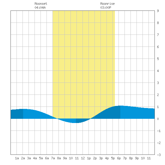 Jamaica Beach tide chart for Thursday, December 12, 2024