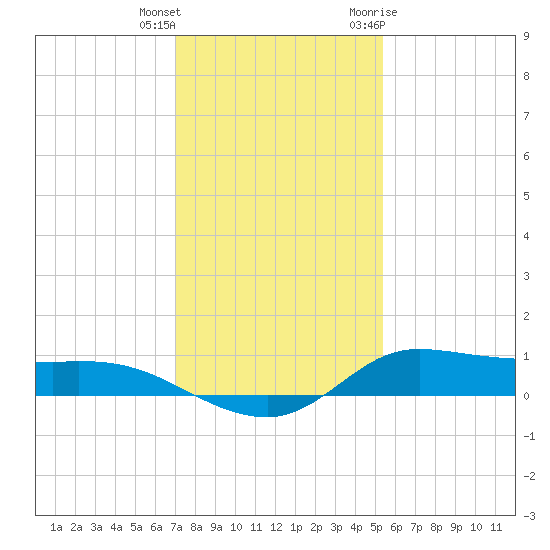 Jamaica Beach tide chart for Friday, December 13, 2024