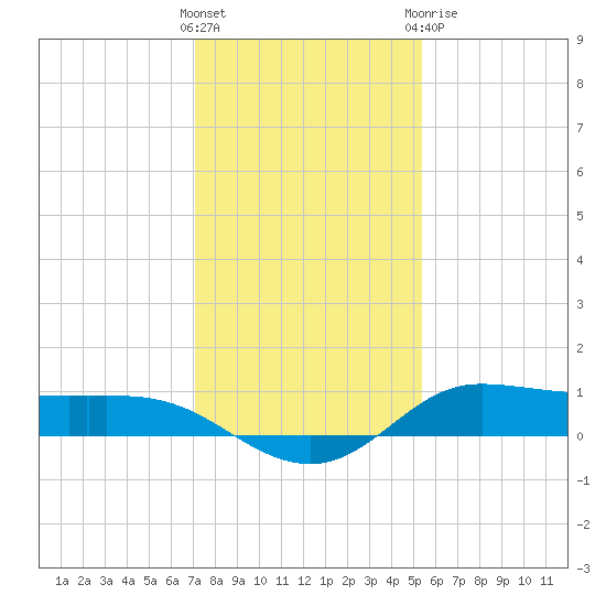 Jamaica Beach tide chart for Saturday, December 14, 2024