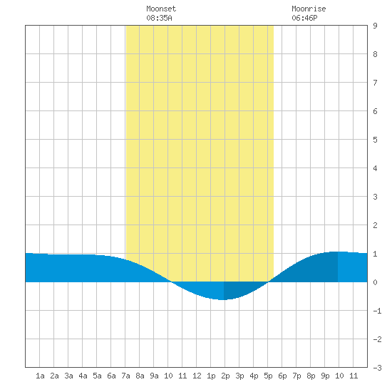 Jamaica Beach tide chart for Monday, December 16, 2024