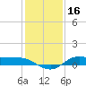 Jamaica Beach tide chart for Monday, December 16, 2024