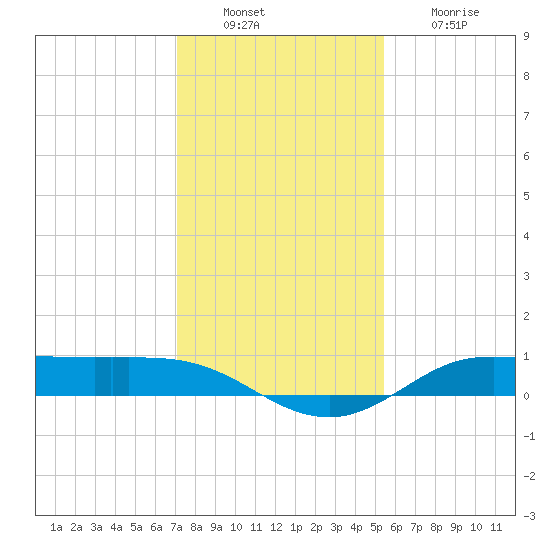 Jamaica Beach tide chart for Tuesday, December 17, 2024