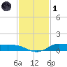 Jamaica Beach tide chart for Sunday, December 1, 2024