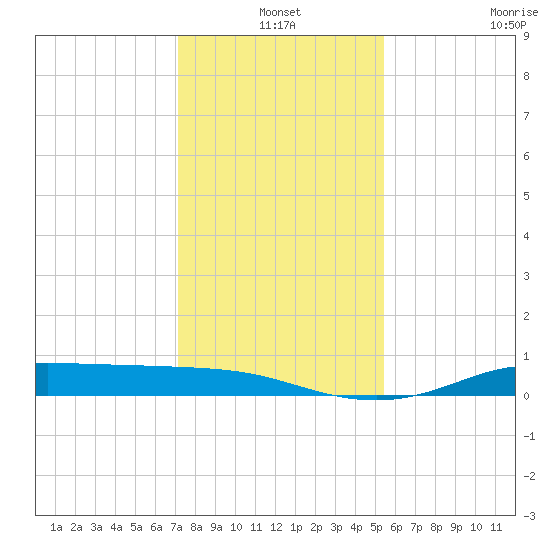 Jamaica Beach tide chart for Friday, December 20, 2024