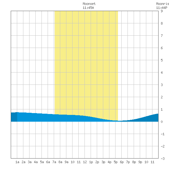 Jamaica Beach tide chart for Saturday, December 21, 2024