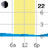 Jamaica Beach tide chart for Sunday, December 22, 2024